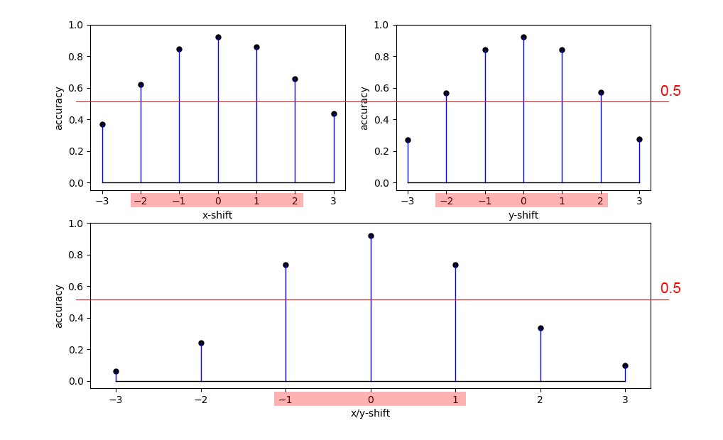 MNIST instability against shift