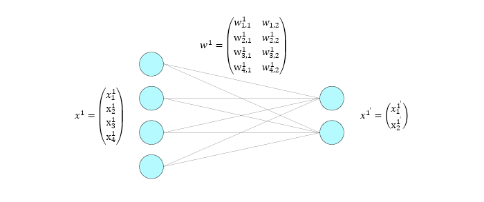 simple feedforward neural network